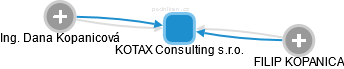 KOTAX Consulting s.r.o. - náhled vizuálního zobrazení vztahů obchodního rejstříku