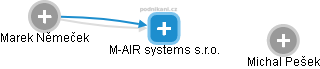 M-AIR systems s.r.o. - náhled vizuálního zobrazení vztahů obchodního rejstříku