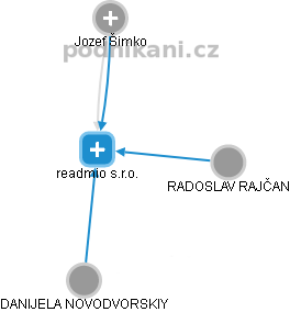 readmio s.r.o. - náhled vizuálního zobrazení vztahů obchodního rejstříku