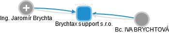Brychtax support s.r.o. - náhled vizuálního zobrazení vztahů obchodního rejstříku