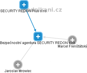 Bezpečnostní agentura SECURITY REDON s.r.o. - náhled vizuálního zobrazení vztahů obchodního rejstříku