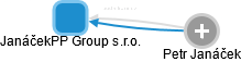 JanáčekPP Group s.r.o. - náhled vizuálního zobrazení vztahů obchodního rejstříku