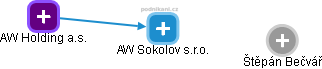 AW Sokolov s.r.o. - náhled vizuálního zobrazení vztahů obchodního rejstříku