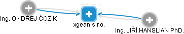 xgean s.r.o. - náhled vizuálního zobrazení vztahů obchodního rejstříku