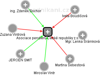 Asociace pendlerů České republiky z.s. - náhled vizuálního zobrazení vztahů obchodního rejstříku