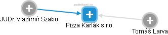 Pizza Karlák s.r.o. - náhled vizuálního zobrazení vztahů obchodního rejstříku