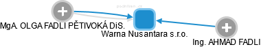 Warna Nusantara s.r.o. - náhled vizuálního zobrazení vztahů obchodního rejstříku