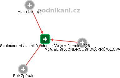 Společenství vlastníků jednotek Vyškov, 9. května 226 - náhled vizuálního zobrazení vztahů obchodního rejstříku