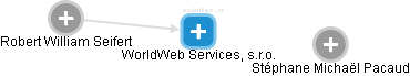 WorldWeb Services, s.r.o. - náhled vizuálního zobrazení vztahů obchodního rejstříku