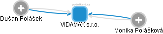 VIDAMAX s.r.o. - náhled vizuálního zobrazení vztahů obchodního rejstříku