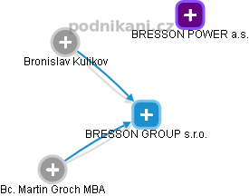 BRESSON GROUP s.r.o. - náhled vizuálního zobrazení vztahů obchodního rejstříku