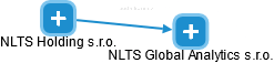 NLTS Global Analytics s.r.o. - náhled vizuálního zobrazení vztahů obchodního rejstříku
