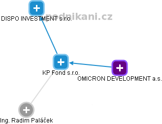 KP Fond s.r.o. - náhled vizuálního zobrazení vztahů obchodního rejstříku