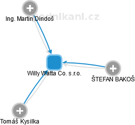 Willy Watta Co. s.r.o. - náhled vizuálního zobrazení vztahů obchodního rejstříku