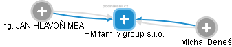 HM family group s.r.o. - náhled vizuálního zobrazení vztahů obchodního rejstříku