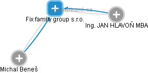 Fix family group s.r.o. - náhled vizuálního zobrazení vztahů obchodního rejstříku