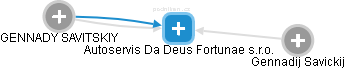 Autoservis Da Deus Fortunae s.r.o. - náhled vizuálního zobrazení vztahů obchodního rejstříku