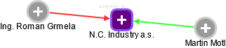 N.C. Industry a.s. - náhled vizuálního zobrazení vztahů obchodního rejstříku