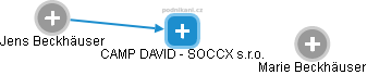 CAMP DAVID - SOCCX s.r.o. - náhled vizuálního zobrazení vztahů obchodního rejstříku