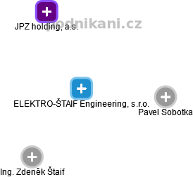 ELEKTRO-ŠTAIF Engineering, s.r.o. - náhled vizuálního zobrazení vztahů obchodního rejstříku