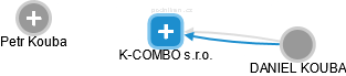 K-COMBO s.r.o. - náhled vizuálního zobrazení vztahů obchodního rejstříku