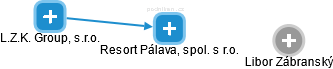 Resort Pálava, spol. s r.o. - náhled vizuálního zobrazení vztahů obchodního rejstříku