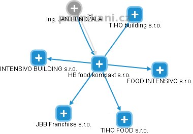 HB food kompakt s.r.o. - náhled vizuálního zobrazení vztahů obchodního rejstříku