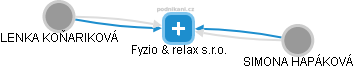 Fyzio & relax s.r.o. - náhled vizuálního zobrazení vztahů obchodního rejstříku