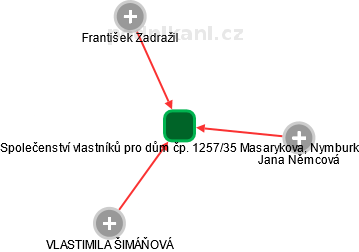 Společenství vlastníků pro dům čp. 1257/35 Masarykova, Nymburk - náhled vizuálního zobrazení vztahů obchodního rejstříku
