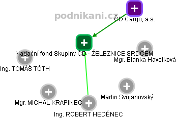 Nadační fond Skupiny ČD - ŽELEZNICE SRDCEM - náhled vizuálního zobrazení vztahů obchodního rejstříku