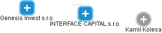 INTERFACE CAPITAL s.r.o. - náhled vizuálního zobrazení vztahů obchodního rejstříku