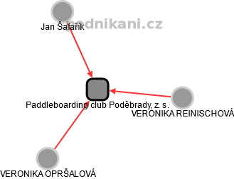 Paddleboarding club Poděbrady, z. s. - náhled vizuálního zobrazení vztahů obchodního rejstříku