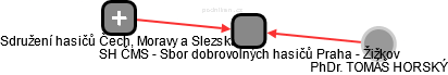 SH ČMS - Sbor dobrovolných hasičů Praha - Žižkov - náhled vizuálního zobrazení vztahů obchodního rejstříku