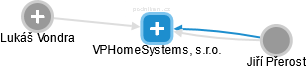 VPHomeSystems, s.r.o. - náhled vizuálního zobrazení vztahů obchodního rejstříku