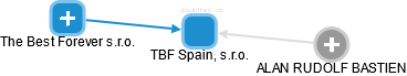 TBF Spain, s.r.o. - náhled vizuálního zobrazení vztahů obchodního rejstříku