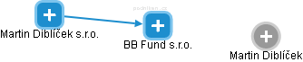 BB Fund s.r.o. - náhled vizuálního zobrazení vztahů obchodního rejstříku