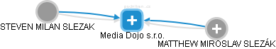 Media Dojo s.r.o. - náhled vizuálního zobrazení vztahů obchodního rejstříku