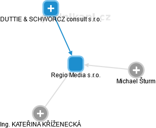 Regio Media s.r.o. - náhled vizuálního zobrazení vztahů obchodního rejstříku
