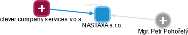 NASTAXA s.r.o. - náhled vizuálního zobrazení vztahů obchodního rejstříku