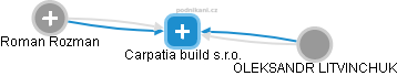 Carpatia build s.r.o. - náhled vizuálního zobrazení vztahů obchodního rejstříku