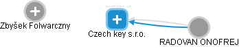 Czech key s.r.o. - náhled vizuálního zobrazení vztahů obchodního rejstříku