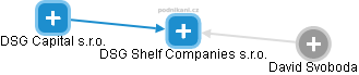 DSG Shelf Companies s.r.o. - náhled vizuálního zobrazení vztahů obchodního rejstříku
