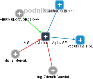 V-Sharp Ventures Alpha SE - náhled vizuálního zobrazení vztahů obchodního rejstříku