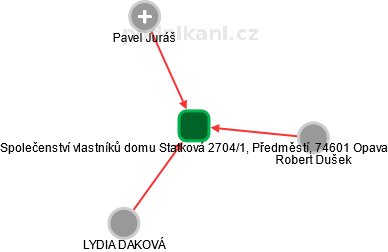 Společenství vlastníků domu Statková 2704/1, Předměstí, 74601 Opava - náhled vizuálního zobrazení vztahů obchodního rejstříku