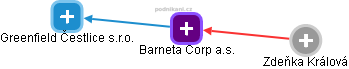 Barneta Corp a.s. - náhled vizuálního zobrazení vztahů obchodního rejstříku