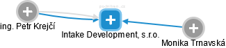 Intake Development, s.r.o. - náhled vizuálního zobrazení vztahů obchodního rejstříku