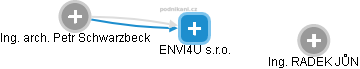 ENVI4U s.r.o. - náhled vizuálního zobrazení vztahů obchodního rejstříku
