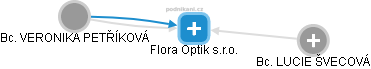 Flora Optik s.r.o. - náhled vizuálního zobrazení vztahů obchodního rejstříku