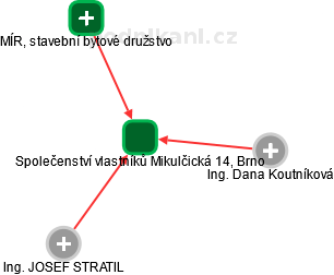 Společenství vlastníků Mikulčická 14, Brno - náhled vizuálního zobrazení vztahů obchodního rejstříku