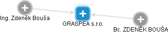 GRASPEA s.r.o. - náhled vizuálního zobrazení vztahů obchodního rejstříku